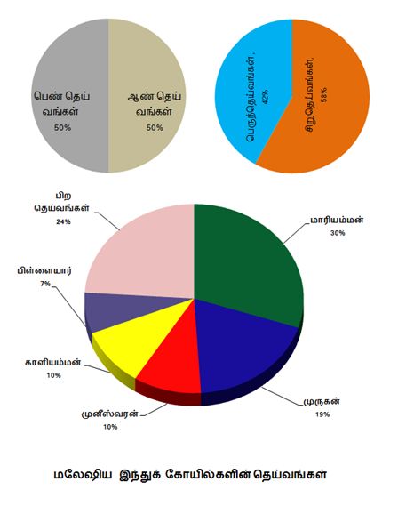 மலேசிய கோயில்கள்